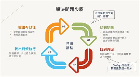 5 why分析法|【問題分析與解決工具】第3篇：五個為什麼(5 Whys)。